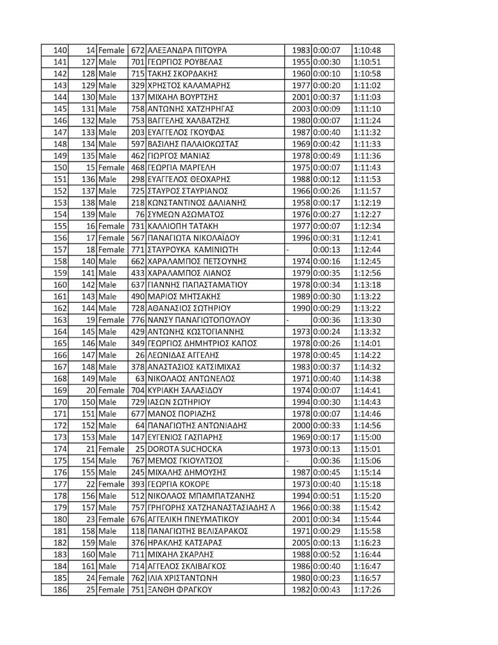 Επιτυχημένος ο 10ος Γύρος Πολυτεχνειούπολης - Πανεπιστημιούπολης Ζωγράφου runbeat.gr